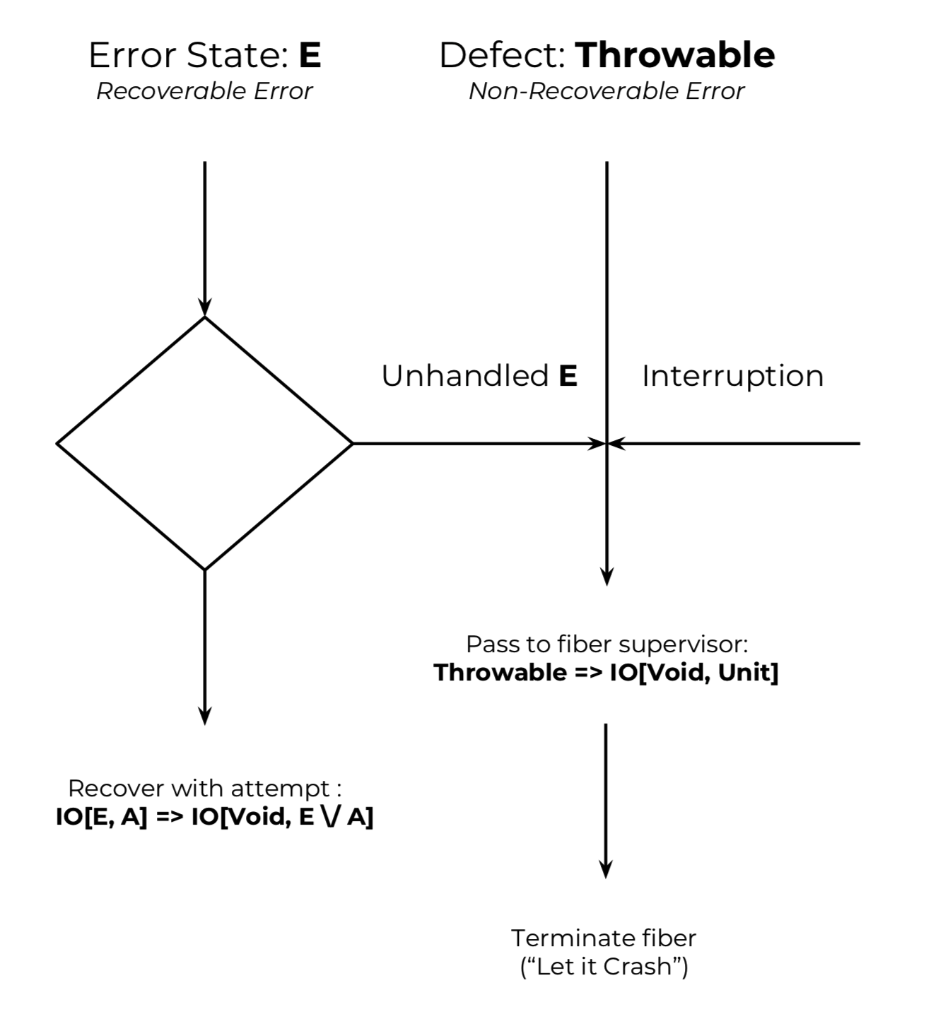 Scalaz 8 Error Model